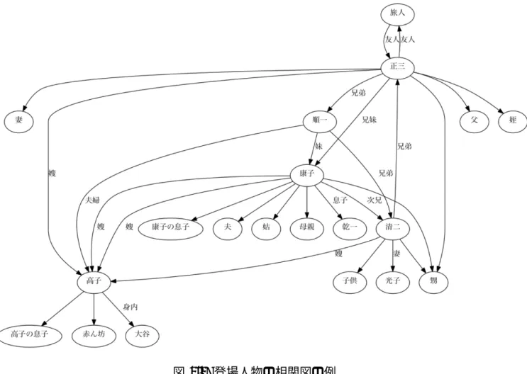 図 1.1: 登場人物の相関図の例