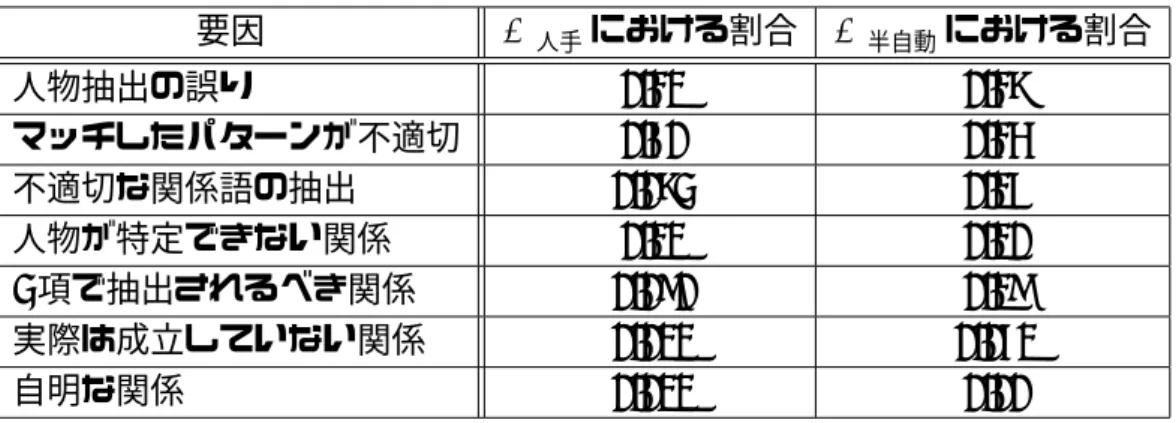 表 4.14: 誤抽出の要因とその割合 要因 M 人手 における割合 M 半自動 における割合 人物抽出の誤り 0.21 0.27 マッチしたパターンが不適切 0.50 0.24 不適切な関係語の抽出 0.073 0.15 人物が特定できない関係 0.11 0.10 3 項で抽出されるべき関係 0.090 0.19 実際は成立していない関係 0.011 0.051 自明な関係 0.011 0.00 と検出されることがあった．人物ストップワードについては，10 回以上の頻度で出現す る語に限定しているため，少