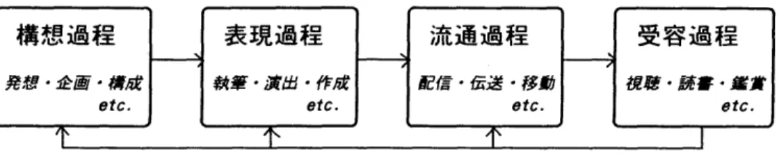 図  ]   物語の産出一消 止 過程の社会モ チル  この図の最初の  部分であ る構想過程は  、  作ろうとする  物語の構成や 概略を決定する 段階であ り、 上述  した物語の普遍的構造の 側面により強く  規定された性格を 持っている。 付録 2 に示すのは、 いくつかの  物語ジャンルのそれぞれの 過程における 作業内容とそれを 担  う  人員構成を単純化してまとめたものであ  るが、 ここで示したような 多くの場合は 組織的なプロセスを 通じて、  実際に世界に 現れ ，る  物語現象の多