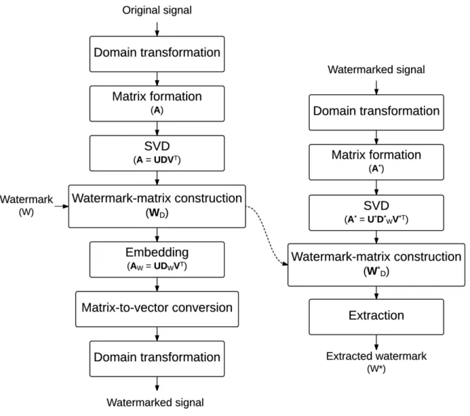 Figure 2.5: Embedding and extraction processes of the SVD-based audio watermarking of the Framework 1.