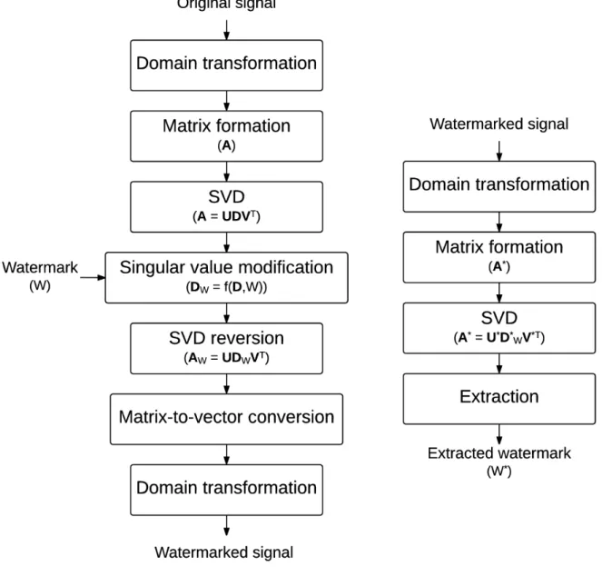 Figure 2.6: Embedding and extraction processes of the SVD-based audio watermarking of the Framework 2.