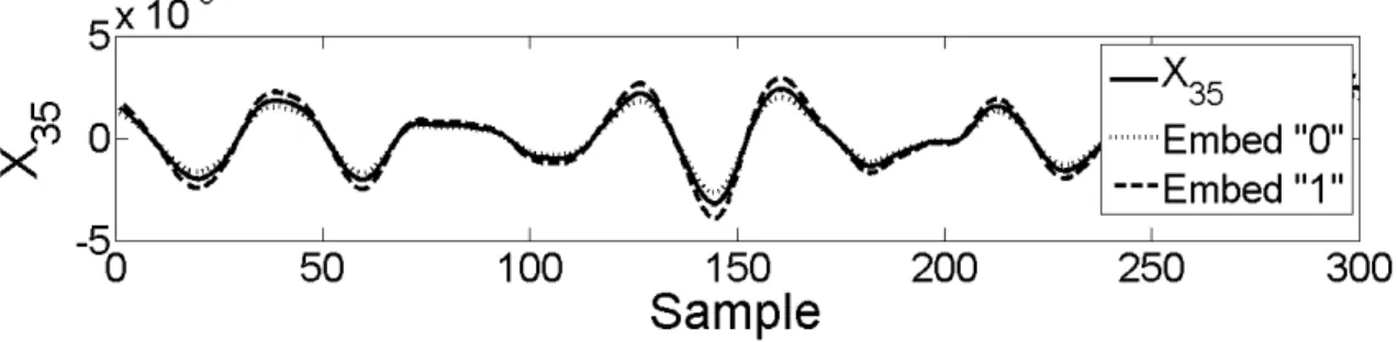 Figure 3.3: Example of embedding “0” and “1” into the 35 th oscillatory component.