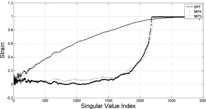 Figure 3.8: The ratio of total deformation of the singular value to the initial value, given the matrix size of 2940×4411.