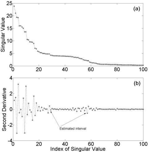 Figure 3.17: Example of a modified singular spectrum and its second order derivative: