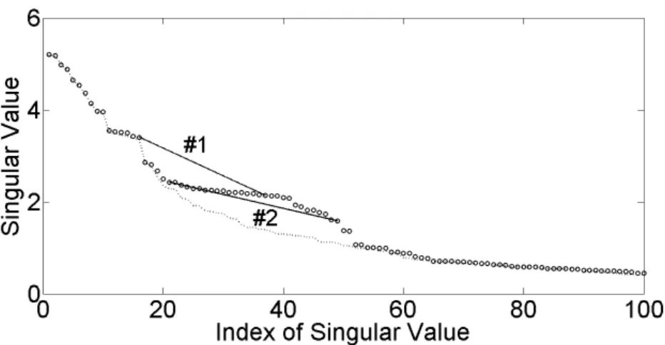 Figure 3.19: Singular spectrum of a watermarked signal and two line segments. Line segment #1 connects √