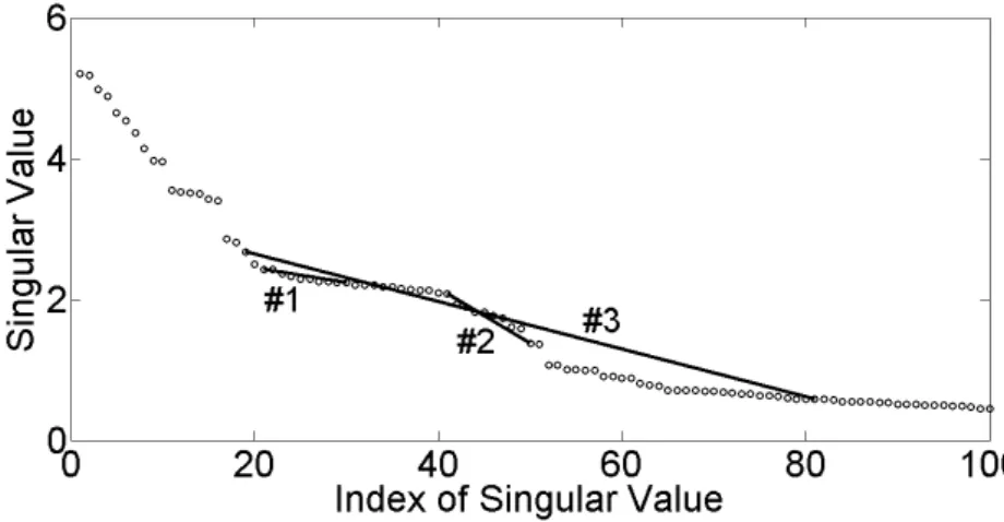 Figure 3.22: Singular spectrum as illustrated in Fig. 3.19 with three line segments. The line segment #1 connects √