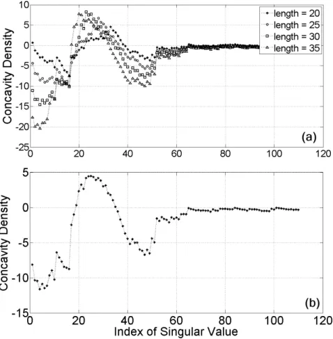 Figure 3.23: Concavity density curves when analyzing with four different lengths (a). An average of those four curves (b).