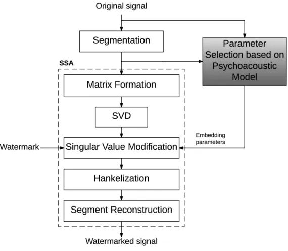 Figure 3.26: Embedding process of the AIH scheme based on SSA and a psychoacoustic model.