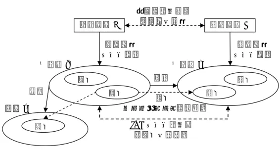 図 1. 知識反応・拡散のモデルの整理  2-2.研究データベースの作成  2-1 で述べたような先行研究をもとに、本研究では公開情報である日本で出願された特許情報を用い、 知識の拡散及び知識の反応を定量的にはかることを目的とする。  知識の拡散は、特許間の関係性や組織の関係性を把握することにより分析することができる。具体的 には特許間の引用、共同出願のある特許の発明人の組織関係性や地理的関係性を分析することによって、 知識スピルオーバーを定量的に把握することができる。  一方、知識反応については技術の内容