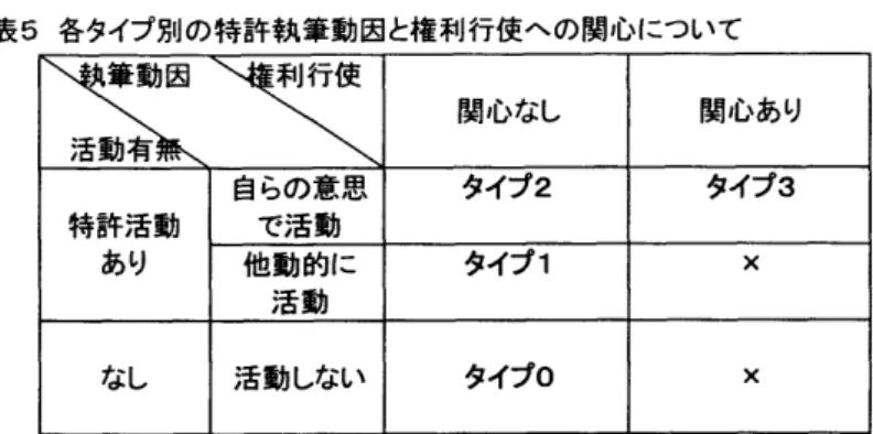 表 5  各タイプ別の  特許執筆動因と 権 利行使への関心について  このように、 学界の研究者の 多くは、 研究成果の公表にあ  たり優先されるのは  学術論文の執筆と  認識して  おり、 特許活動の優先順位は 明らかに低い。  また、 特許出願の重要性を  認識していても、  特許権 の行使まで  考えている研究者は  更に少ない。  研究者がこうした「価値判断」を  下すのは、  「特許に対する  学界内の評価の  低さ」が主たる  要因と思われる。  これはインタビュ  一調査でも「特許は  研