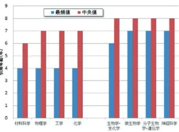 図 3 によると、審査官引用と出願者引用で、引用 年齢の分布に明確な違いがある。出願者引用につい ては、図 2 に示された分布と同様に引用年齢の最頻 値は 5 年であるが、審査官引用では 2 年である。ま た、審査官引用では、最頻値の 2 年の部分に鋭いピ ークがあることも特徴である。これらの違いには、 引用の目的が出願者と審査官で異なることが反映さ れていると考えられる。 次に、出願者引用に限定し、出願者が自分が関与 した論文を引用した場合（自己引用と呼ぶ）と、そ れ以外の引用を区別し、それぞれについて、