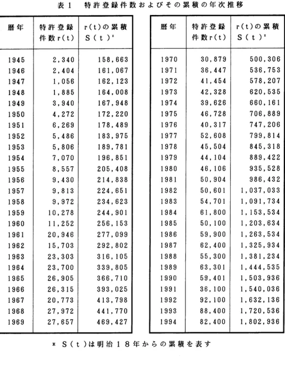 表     特許登録件数およびその 累積の年次推移  暦年             特   件  許  登録  r(t)  の累積 数 r(t)   S  ( t  ), 2.340   58, 663 2, 404 16 Ⅰ， 067 1 , 056    62. 123   . 885   64, 008 8, 940   67, 948 4.272   72, 220 6, 269   78. 489 5, 486   83, 975 5, 806 189, 781 7. 070 Ⅰ 96, 851 