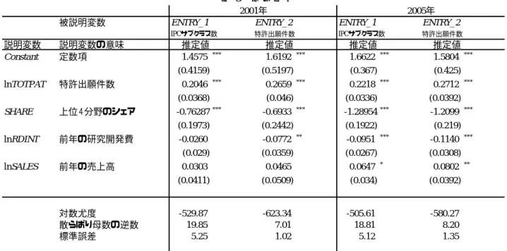 表 3  推定結果 