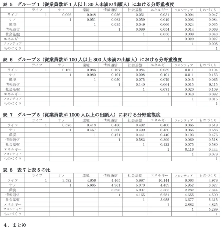 表   5  グループ 1 （従業員数が 1 人以上 30 人未満の出願人）における分野重複度  ライフ ナノ 環境 情報通信 社会基盤 エネルギー フロンティア ものづくり ライフ 1  0.096  0.048  0.056  0.051  0.031  0.004  0.047  ナノ 1  0.051  0.062  0.059  0.049  0.003  0.084  環境 1  0.035  0.049  0.066  0.024  0.035  情報通信 1  0.086  0.054  0