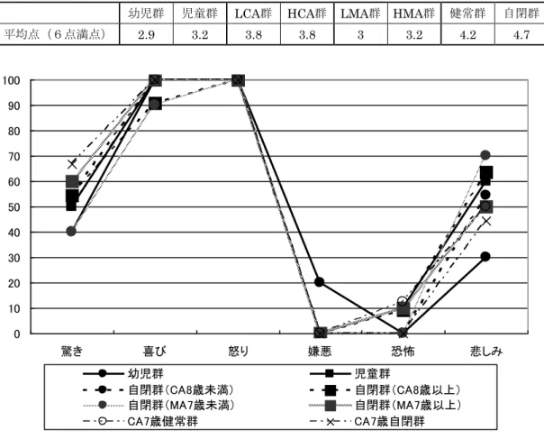 表 13   表情課題Ａの平均点