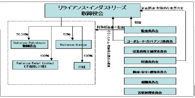 図 1：RIL の経営構造 