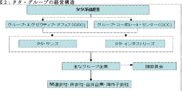 図 2：タタ・グループの経営構造  出所：ビシュワ・ラズ・カンデル「タタ財閥の企業集団管理と戦略」『 アジア経営学会第 14 全 国大会の報告資料』2007 年 9 月 15 日  II