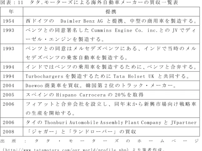 図 表 ： 11  タ タ .モ ー タ ー ズ に よ る 海 外 自 動 車 メ ー カ ー の 買 収 一 覧 表  