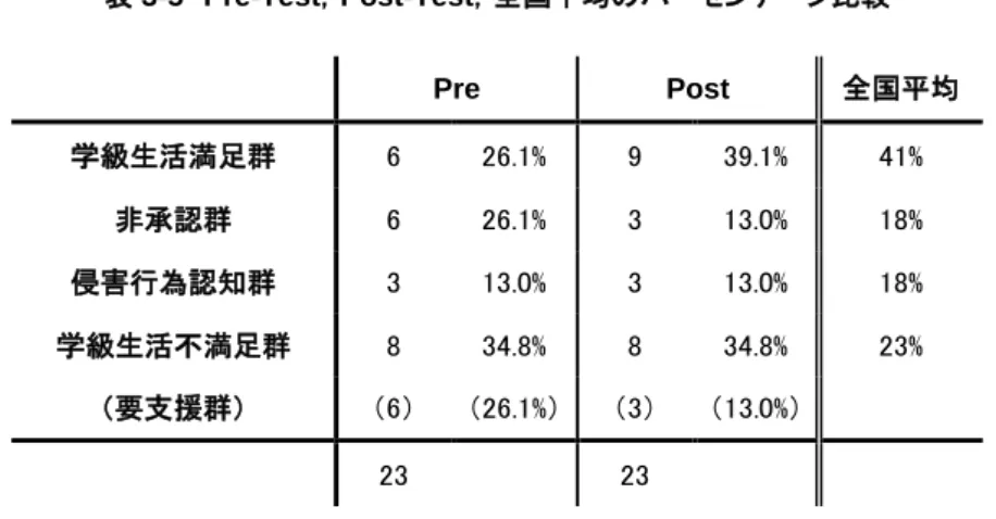 表 3-5  Pre-Test，Post-Test，全国平均のパーセンテージ比較  Pre  Post  全国平均  学級生活満足群  6  26.1%  9  39.1%  41%  非承認群  6  26.1%  3  13.0%  18%  侵害行為認知群  3  13.0%  3  13.0%  18%  学級生活不満足群  8  34.8%  8  34.8%  23%  （要支援群）  （6）  （26.1%）  （3）  （13.0%）      23      23          Pre