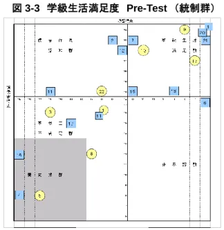 図 3-3   学級生活満足度  Pre-Test   （統制群） 図 3-4  学級生活満足度  Post-Test  （統制群）  表 3-10  Pre-Test，Post-Test，全国平均のパーセンテージ比較  （統制群）  Pre  Post  全国平均  学級生活満足群  9  40.9%  7  31.8%  41%  非承認群  1  4.5%  1  4.5%  18%  侵害行為認知群  4  18.2%  5  22.7%  18%  学級生活不満足群  8  36.4%  9  4