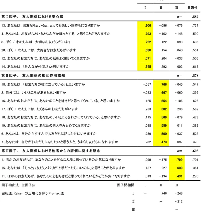 表 3-11      自尊感情尺度の因子分析結果（ Promax 回転後の因子パターン） 因子  Ⅰ  Ⅱ  Ⅲ  共通性  第 Ⅰ因 子 、  友 人 関 係 における安 心 感   α＝ .889  13、あなたは，お友だちといると，とっても楽しい気持ちになりますか  .906  -.096  -.076  .737  4、あなたは，お友だちといるとなんだかほっとする，と思うことがありますか  .793  -.102  -.148  .590  8、ぼく  /  わたしには，大切なお友だちがいます  