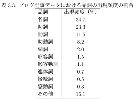 表 3.3: ブログ記事データにおける品詞の出現頻度の割合 品詞 出現頻度（ % ） 名詞 34.7 助詞 23.3 動詞 11.5 助動詞 8.2 副詞 2.0 形容詞 1.5 形容動詞 1.1 連体詞 0.7 接続詞 0.5 感動詞 0.3 その他 16.1 3.3.2 素性の抽出 1 つの文書 ( ブログ記事 ) から機械学習のための素性を抽出する．本研究で取り 組む問題は，疑問文書と対照文書の組（すなわちテキスト）に対してそれらの著者 が同一か否かを判定することであるが，これはテキストをあらかじめ定