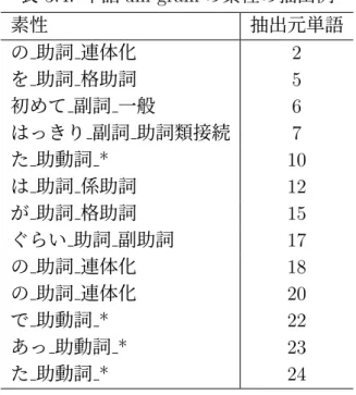 表 3.4: 単語 uni-gram の素性の抽出例 素性 抽出元単語 の 助詞 連体化 2 を 助詞 格助詞 5 初めて 副詞 一般 6 はっきり 副詞 助詞類接続 7 た 助動詞 * 10 は 助詞 係助詞 12 が 助詞 格助詞 15 ぐらい 助詞 副助詞 17 の 助詞 連体化 18 の 助詞 連体化 20 で 助動詞 * 22 あっ 助動詞 * 23 た 助動詞 * 24 助詞の bi-gram 先行研究により，日記文のような比較的短い文章に対しては，助詞の n-gram の 中でも特に bi-g