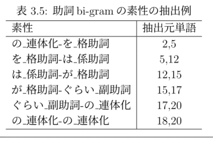 表 3.5: 助詞 bi-gram の素性の抽出例 素性 抽出元単語 の 連体化-を 格助詞 2,5 を 格助詞 - は 係助詞 5,12 は 係助詞 - が 格助詞 12,15 が 格助詞-ぐらい 副助詞 15,17 ぐらい 副助詞 - の 連体化 17,20 の 連体化 - の 連体化 18,20   猪の美味さを初めてはっきり味わい知ったのは、私が十 ぐらい の時のことであった。   品詞の tri-gram 先行研究により，品詞の n-gram の中でも特に品詞の tri-gram が著者推定に有効