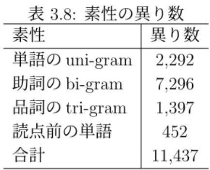 表 3.8: 素性の異り数 素性 異り数 単語の uni-gram 2,292 助詞の bi-gram 7,296 品詞の tri-gram 1,397 読点前の単語 452 合計 11,437 各素性が出現する記事数を調査した．図 3.7 は，横軸 X は記事数，縦軸 Y は X 個の記事に出現する素性の数（異り数）を表す．グラフの左端は 1 記事のみに出現 する素性数を表し，右端は全ての記事に出現する素性数を表す．大部分の素性がグ ラフの左側に偏っており，これは多くの記事に出現する素性が少ないことを表し