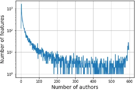 図 3.8: 使用著者数に対する素性数の分布 3.3.3 文書ベクトル 1 つの文書（ブログ記事）を素性ベクトルで表現したものを「文書ベクトル」と 定義する．ベクトルの次元は 3.3.2 項で説明した素性に対応させる．素性ベクトル の値 ( 素性の重み ) については，ブログ記事毎に文字数が異なるため， 1 つの文書内 での相対出現頻度を用いる．ただし，素性の種類によって算出方法が若干異なる． 単語 uni-gram ・読点前の単語 単語 uni-gram ・読点前の単語については，式（ 3.1 ）のとおり