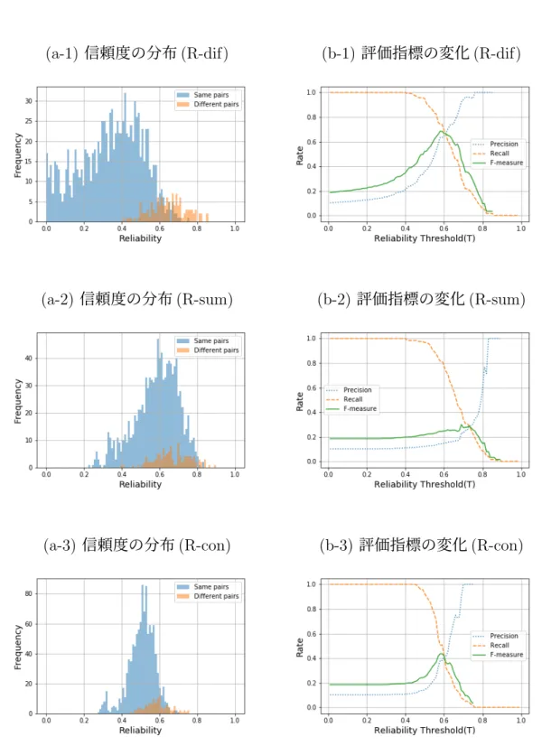 図 4.3: 開発データにおけるモデル R の評価 ( 交差検定 2 回目 )