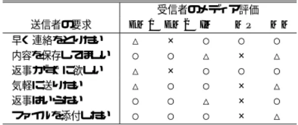 Table 3 Media weight to relation between context and sender. 送信者 状況 グループ グループ EM1 EM2 IM MP MM 職場 α ， γ ○ △ ○ ○ ○ β ○ △ △ △ ○ 上司 α，γ △ △ △ ○ ○ β ○ × △ △ × 家族 α ○ △ △ △ ○ β，γ ○ ○ ○ ○ ○ 友人 α ○ △ △ △ ○ β ， γ ○ ○ ○ ○ ○ その他 α，β，γ △ ○ △ △ △ となく，送信者に対する受信者の意思を反映し
