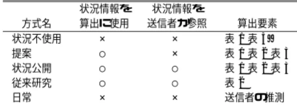 表 5 実験方法