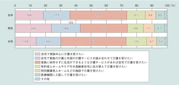 図   1-2 どこでどのような介護を受けたいか 