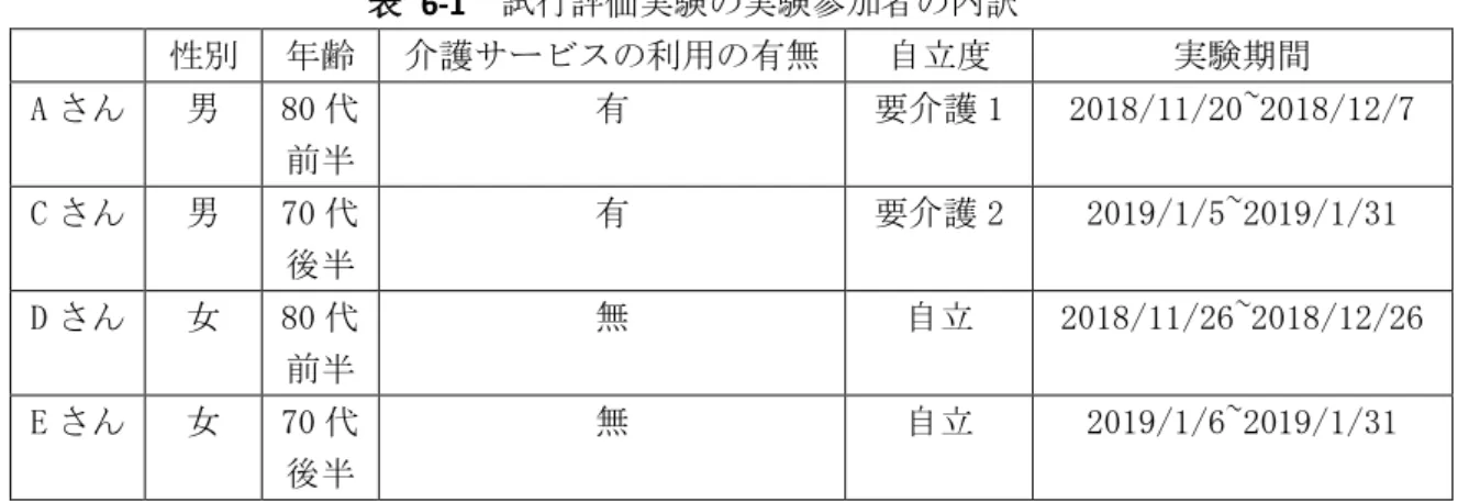 表  6-1  試行評価実験の実験参加者の内訳  性別  年齢  介護サービスの利用の有無  自立度  実験期間  A さん  男  80 代 前半  有  要介護 1  2018/11/20~2018/12/7  C さん  男  70 代 後半  有  要介護 2  2019/1/5~2019/1/31  D さん  女  80 代 前半  無  自立  2018/11/26~2018/12/26  E さん  女  70 代 後半  無  自立  2019/1/6~2019/1/31  上記実験では、