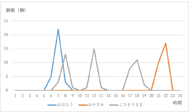 図   6-4   D さんの実験結果（挨拶別）  ⚫  E さんの実験結果    E さんの実験期間は 2019/1/6～2019/1/31 までの 26 日間である。期間中で収集したデ ータは合計 185 個である。また、収集されたデータの時間的分布は下記のようになる。  図   6-5 E さんの実験結果 010203040506012345678 9 10 11 12 13 14 15 16 17 18 19 20 21 22 23 24個数 時間個数（個）時間個数（個） 