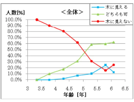 図 8 － 3   樹木画 No.3   形態の年齢変化 図 9 は、形態の出現率を男女別にグラフに表したものである。「木の形態」が出現し始める 4 歳 7 ヶ 月～5歳を見ると、1枚目において、「木に見える」形態の出現は、男児では9.1％、女児では28.0％で 女児の方が多くの出現があった。5歳1ヶ月以降においても、男児が23.1％、26.5％、33.3％であるの に対し、女児では、 31.8 ％、 62.5 ％、 50.0 ％の出現率であり、どの年齢層でも男児より女児の方が高 いという結果であった。また