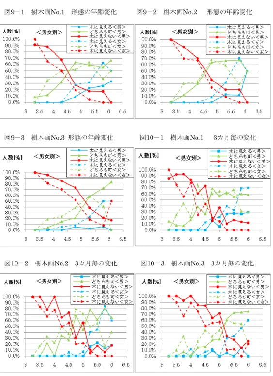 図 9 － 1   樹木画 No.1   形態の年齢変化             図 9 － 2   樹木画 No.2    形態の年齢変化     図9－3  樹木画No.3  形態の年齢変化        図10－1  樹木画No.1  3カ月毎の変化    図10－2  樹木画No.2  3カ月毎の変化      図10－3  樹木画No.3  3カ月毎の変化  （２）描画の高さ  描画がどの高さで描かれているかを測定した。図 11 ～ 13 は、それぞれの高さにおける年齢ごとの出 現率を全体・男女別