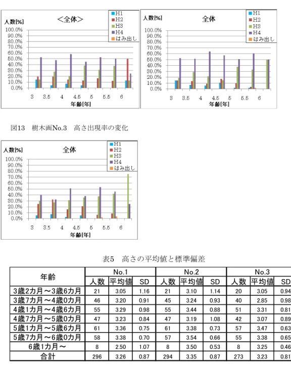図 11   樹木画 No.1 高さ出現率の変化        図 12  樹木画 No.2 高さの出現率の変化  図13  樹木画No.3  高さ出現率の変化  表5  高さの平均値と標準偏差  人数 平均値 SD 人数 平均値 SD 人数 平均値 SD 21 3.05 1.16 21 3.10 1.14 20 3.05 0.94 46 3.20 0.91 45 3.24 0.93 40 2.85 0.98 55 3.29 0.98 55 3.44 0.88 51 3.31 0.81 47 3.23 0.