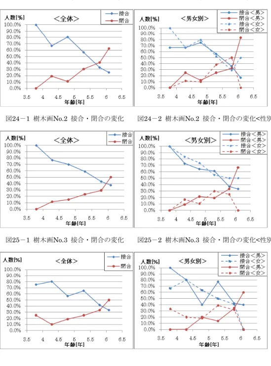 図 23 － 1  樹木画 No.1  接合・閉合の変化    図 23 － 2 樹木画 No.1  接合・閉合の変化 < 性別 >  図24－1  樹木画No.2  接合・閉合の変化    図24－2  樹木画No.2  接合・閉合の変化<性別>  図25－1  樹木画No.3  接合・閉合の変化    図25－2  樹木画No.3  接合・閉合の変化<性別>  ４．3 枚法での発達特徴  3枚法において、「木」の形態が3枚を通してどのように変化するかを調べるために、第