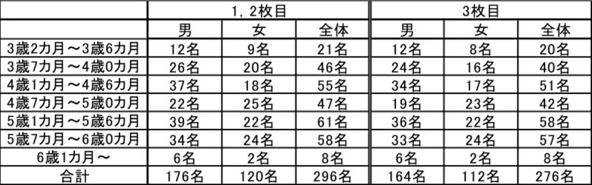 表 2   分析対象の人数表 男 女 全体 男 女 全体 12名 9名 21名 12名 8名 20名 26名 20名 46名 24名 16名 40名 37名 18名 55名 34名 17名 51名 22名 25名 47名 19名 23名 42名 39名 22名 61名 36名 22名 58名 34名 24名 58名 33名 24名 57名 6名 2名 8名 6名 2名 8名 176名 120名 296名 164名 112名 276名4歳1カ月～4歳6カ月4歳7カ月～5歳0カ月5歳1カ月～5歳6カ月5歳7カ月