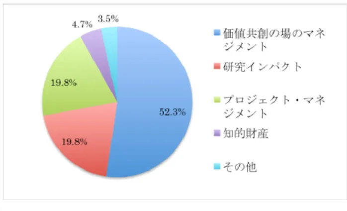 図 2 研究開発マネジメントの課題概要: 課題タ イプによる分類    各カテゴリーの課題要素を見てみると、「研究 計画・実施の動的な変更」、 「変更を許容する研究 実施」及び「現場価値と研究価値の不整合・管理」 等、価値提案及び価値共創活動と研究開発活動が 連動することによる研究実施及び研究計画への 影響があげられている。また、現場であるサービ ス部門と研究部門の協業によってサービス研究 をするために必要な条件、環境要因があげられて いる。それらは、「サービス部門による研究部門 の理解」、 「研究部門のサ
