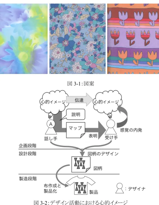 図 3-1：図案  図 3-2：デザイン活動における心的イメージ  と同一サイズで描かれ，ほぼ同等の見た目をしている．図案を布に表現する作業は，布を織 る，または染める技術者の作業である物理的制約を解く側面よりも感性的な評価の側面を 洗練することがテキスタイルデザイナには求められている．テキスタイルデザインは感性をよ りどころにする活動である．  デザイナが，ある図柄のデザインに先立ち思い描いている感性的なアイデアを，本稿では 心的イメージと呼ぶ．（アイデアという語は，アイデアの表現物を意味する場合があり，