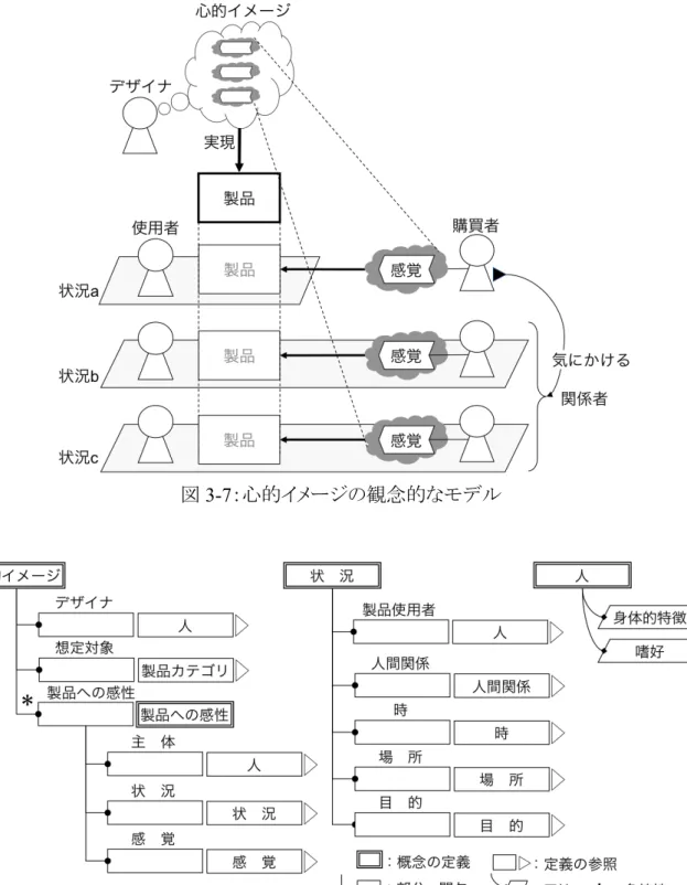 図 3-7 ：心的イメージの観念的なモデル