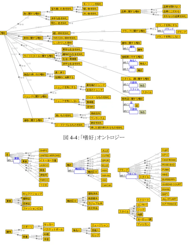 図 4-4：「嗜好」オントロジー  図 4-5：嗜好の記述に用いる概念  このオントロジーは，デザイナが人の特徴づけるさいに用いる概念を整理したもので，デ ザイナの視点から人の嗜好を体系化したものである．これらの概念の中には関係性が予想 されるものが多数含まれている．例えば，「色に関する嗜好」と「スタイルに関する嗜好」，「値 段に関する嗜好」と「品質に関する嗜好」などである．オントロジーを整備する目的には，常 識的な知識から種々の推論をすることが含まれる．例えば派手な色を好む人はシックなスタ イルを好まない