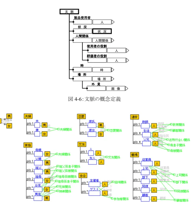 図 4-6：文脈の概念定義 
