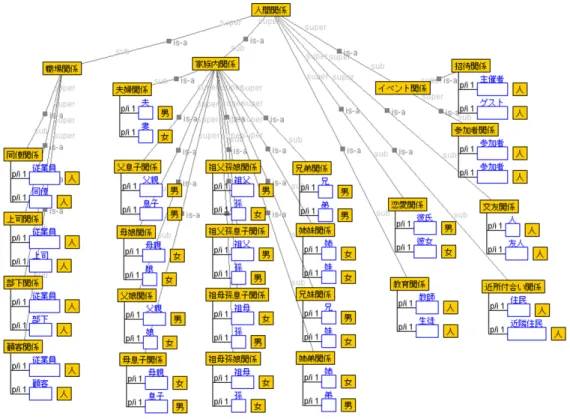 図 4-8：人間関係オントロジー  4.4.4  システムへの実装  システムのユーザが，心的イメージの文脈を記述する際には，4.3 で述べた様に，人を定 義した後，それらの人を製品使用者と評価者に割当てる．その上で製品使用者と評価者の 人間関係を定義することで文脈は記述される．人の定義する際に，その人の嗜好を選ぶイ ンタフェースを図 4-9 に，人間関係を選ぶインタフェースを図 4-10 に示す．  図 4-9 ：嗜好の選択インタフェース 