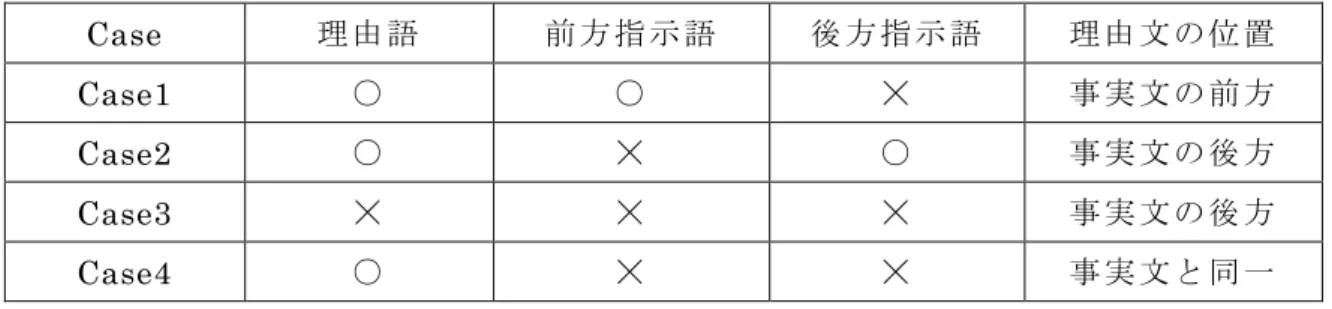 表   2-2:  事 実 文 中 の 特 徴 語 と 理 由 文の 位 置 の 関 係 Case  理 由 語 前 方 指 示 語  後 方 指 示 語  理 由 文 の 位 置  Case1  ○  ○ ☓ 事 実 文 の 前 方  Case2  ○  ☓ ○ 事 実 文 の 後 方  Case3  ☓  ☓ ☓ 事 実 文 の 後 方  Case4  ○  ☓ ☓ 事 実 文 と 同 一  た だ し Case3 は 、 上 記 の 組 合 せ に 加 え 、 事 実 文 の 後 方 に 理 由 語 