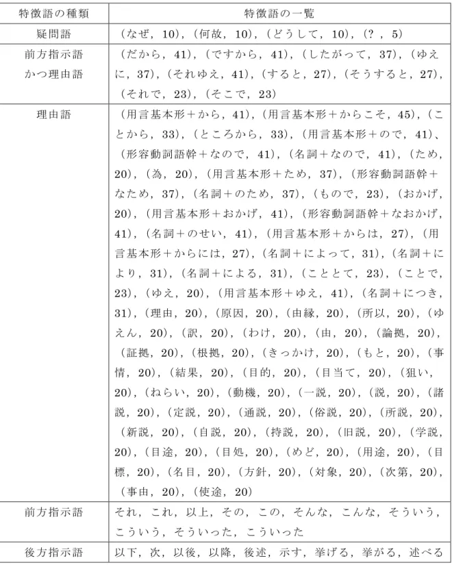 表   2-3: RE:Why に お け る 特 徴 語 と 重み の 一 覧  [5]  特 徴 語 の 種 類  特 徴 語 の 一 覧 疑 問 語  （ な ぜ ， 10），（ 何 故 ，10），（ どう し て ，10 ），（?  ， 5） 前 方 指 示 語 か つ 理 由 語 （ だ か ら ，41），（ で す か ら ， 41），（ し た が っ て ，37），（ ゆ え に ，37）， （ そ れ ゆ え ，41）， （ す る と ，27）， （ そ う す る と ，27）， （ 