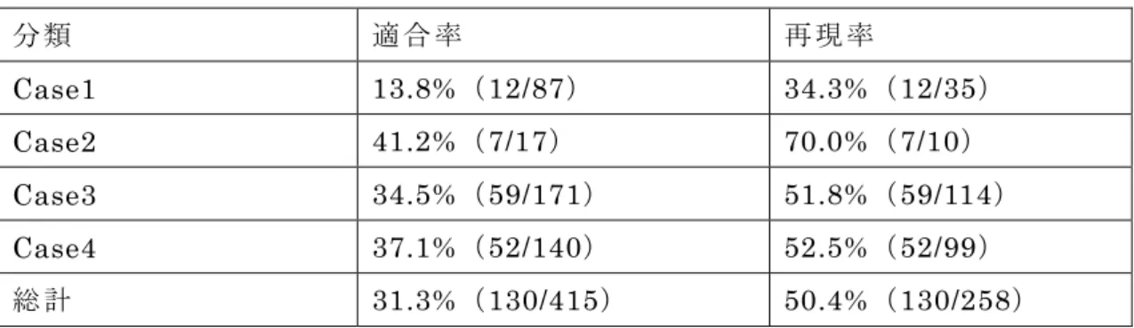 表   2-4:  回 答 位 置 特 定 ア ル ゴ リ ズ ムの 適 合 率 と 再 現 率   [5]    分 類 適 合 率 再 現 率  Case1  13.8%（ 12/87） 34.3%（12/35） Case2  41.2%（ 7/17）  70.0%（7/10 ）  Case3  34.5%（ 59/171）  51.8%（59/114）  Case4  37.1%（ 52/140）  52.5%（52/99） 総 計 31.3%（ 130/415）  50.4%（130/258） 評 